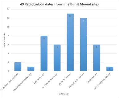 Radio Carbon Graph